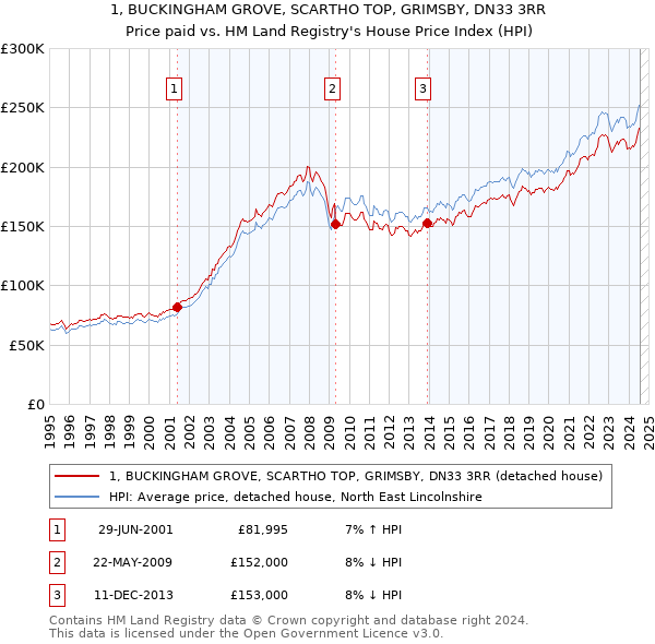 1, BUCKINGHAM GROVE, SCARTHO TOP, GRIMSBY, DN33 3RR: Price paid vs HM Land Registry's House Price Index