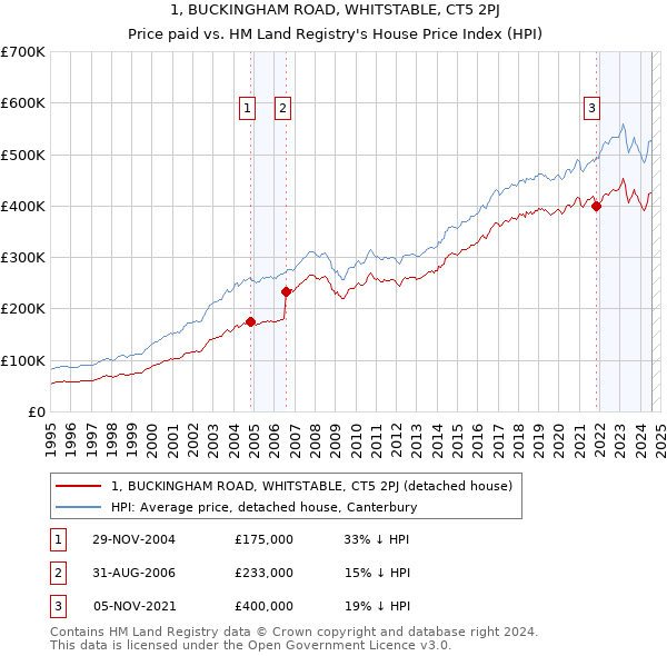 1, BUCKINGHAM ROAD, WHITSTABLE, CT5 2PJ: Price paid vs HM Land Registry's House Price Index