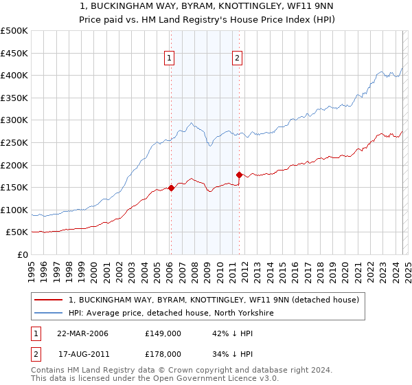 1, BUCKINGHAM WAY, BYRAM, KNOTTINGLEY, WF11 9NN: Price paid vs HM Land Registry's House Price Index