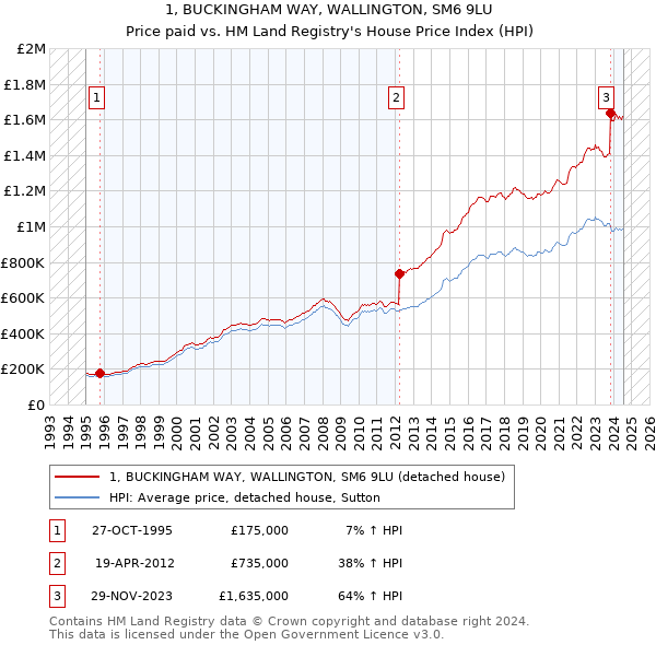 1, BUCKINGHAM WAY, WALLINGTON, SM6 9LU: Price paid vs HM Land Registry's House Price Index