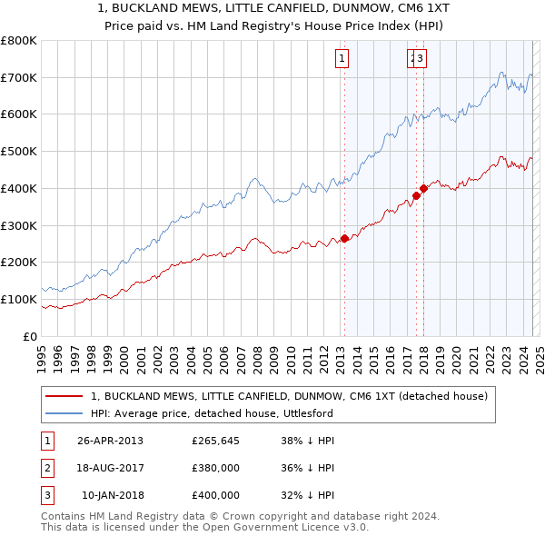 1, BUCKLAND MEWS, LITTLE CANFIELD, DUNMOW, CM6 1XT: Price paid vs HM Land Registry's House Price Index