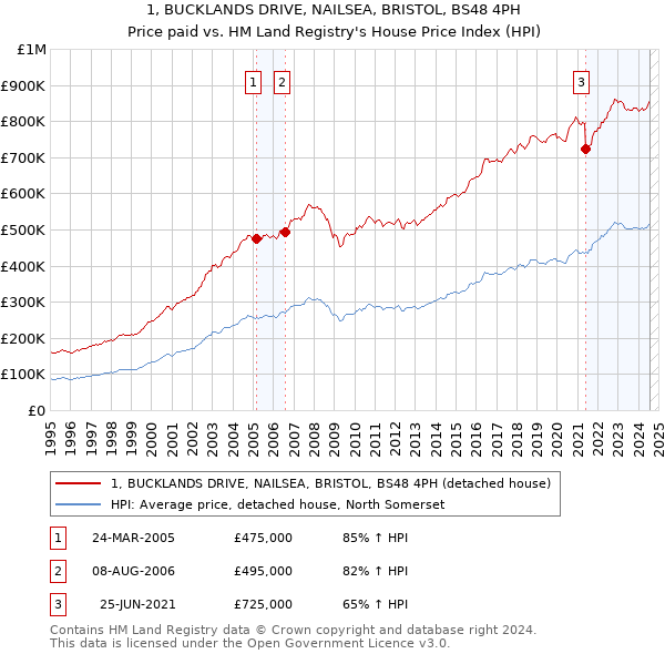 1, BUCKLANDS DRIVE, NAILSEA, BRISTOL, BS48 4PH: Price paid vs HM Land Registry's House Price Index