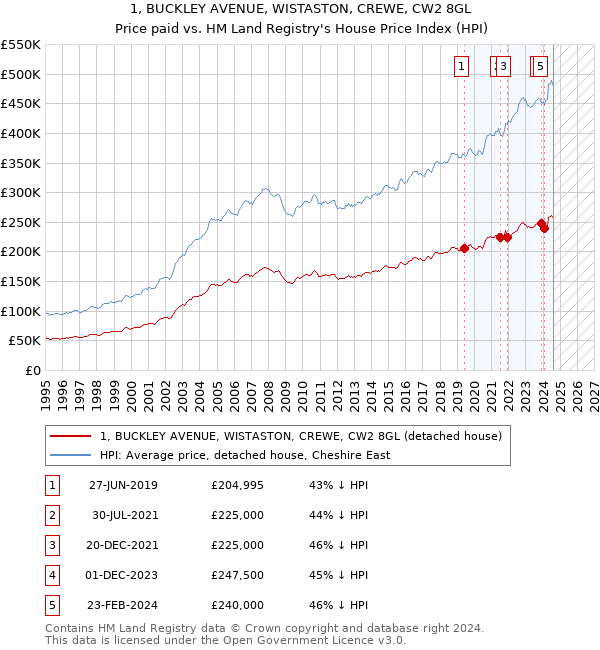 1, BUCKLEY AVENUE, WISTASTON, CREWE, CW2 8GL: Price paid vs HM Land Registry's House Price Index