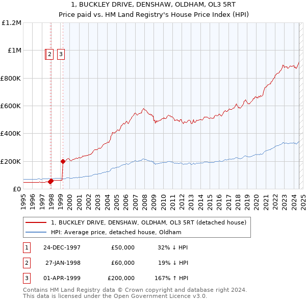 1, BUCKLEY DRIVE, DENSHAW, OLDHAM, OL3 5RT: Price paid vs HM Land Registry's House Price Index