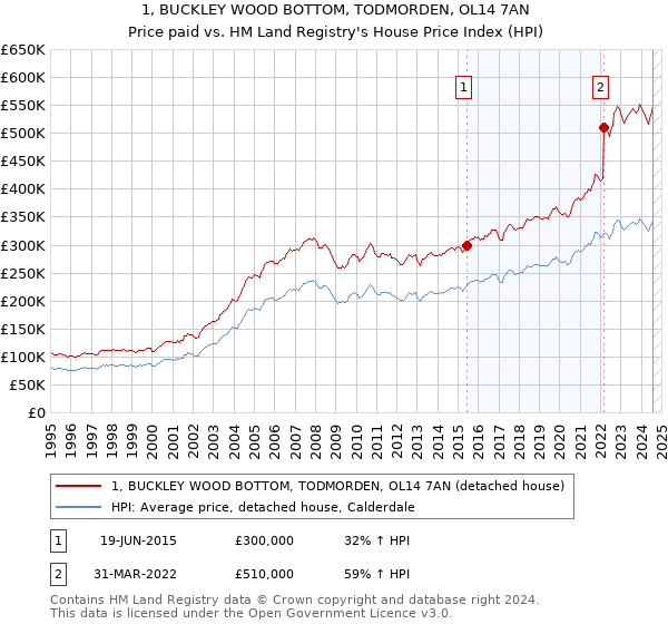 1, BUCKLEY WOOD BOTTOM, TODMORDEN, OL14 7AN: Price paid vs HM Land Registry's House Price Index