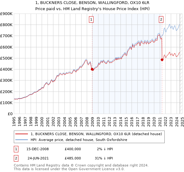 1, BUCKNERS CLOSE, BENSON, WALLINGFORD, OX10 6LR: Price paid vs HM Land Registry's House Price Index