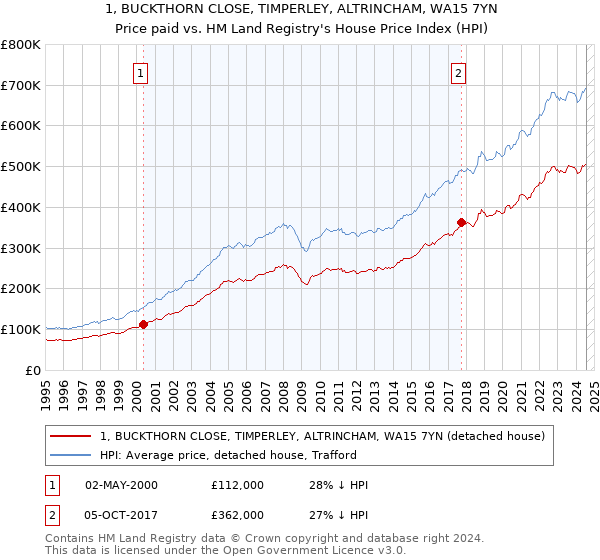 1, BUCKTHORN CLOSE, TIMPERLEY, ALTRINCHAM, WA15 7YN: Price paid vs HM Land Registry's House Price Index