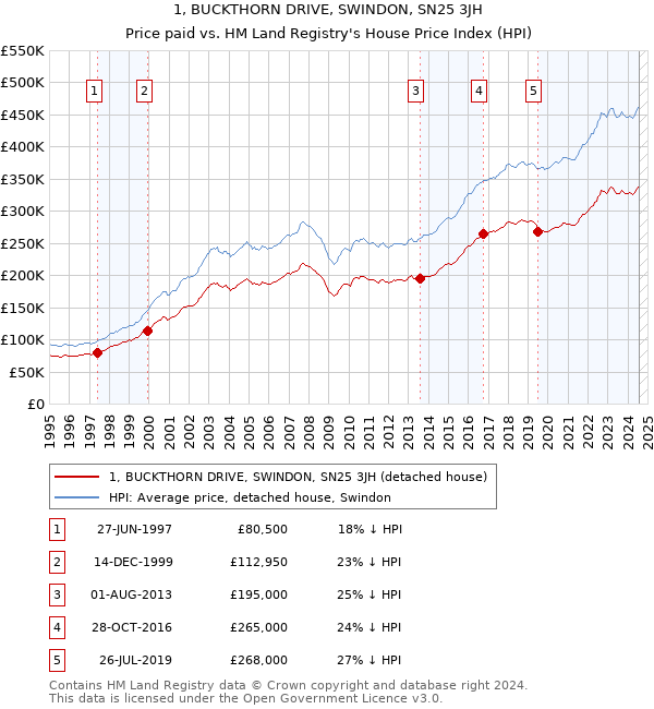 1, BUCKTHORN DRIVE, SWINDON, SN25 3JH: Price paid vs HM Land Registry's House Price Index