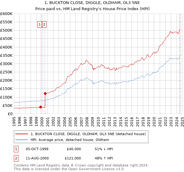 1, BUCKTON CLOSE, DIGGLE, OLDHAM, OL3 5NE: Price paid vs HM Land Registry's House Price Index