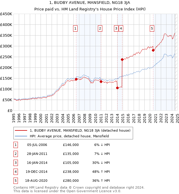 1, BUDBY AVENUE, MANSFIELD, NG18 3JA: Price paid vs HM Land Registry's House Price Index