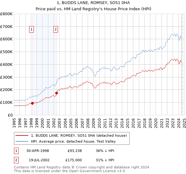 1, BUDDS LANE, ROMSEY, SO51 0HA: Price paid vs HM Land Registry's House Price Index