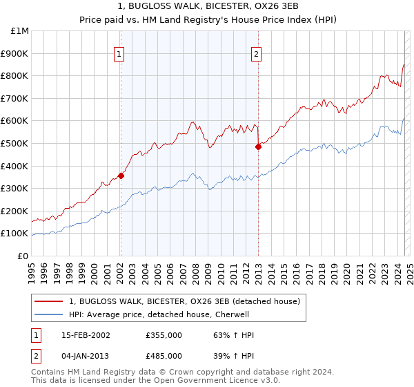 1, BUGLOSS WALK, BICESTER, OX26 3EB: Price paid vs HM Land Registry's House Price Index