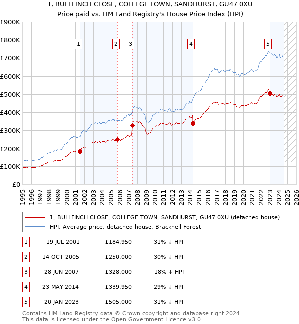 1, BULLFINCH CLOSE, COLLEGE TOWN, SANDHURST, GU47 0XU: Price paid vs HM Land Registry's House Price Index