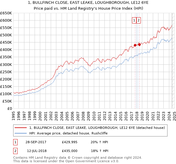 1, BULLFINCH CLOSE, EAST LEAKE, LOUGHBOROUGH, LE12 6YE: Price paid vs HM Land Registry's House Price Index