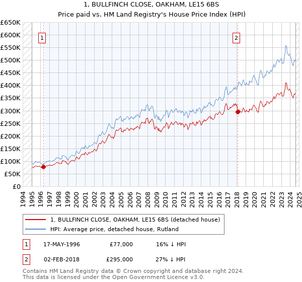 1, BULLFINCH CLOSE, OAKHAM, LE15 6BS: Price paid vs HM Land Registry's House Price Index