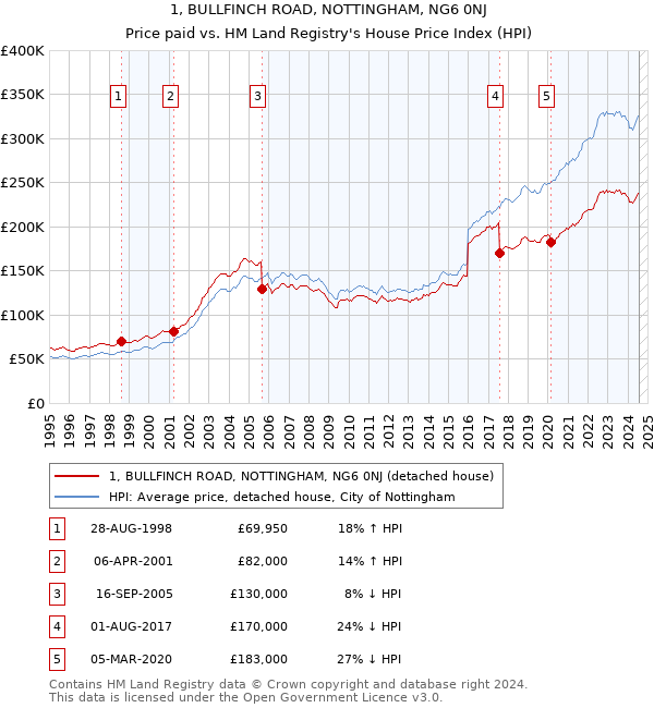 1, BULLFINCH ROAD, NOTTINGHAM, NG6 0NJ: Price paid vs HM Land Registry's House Price Index