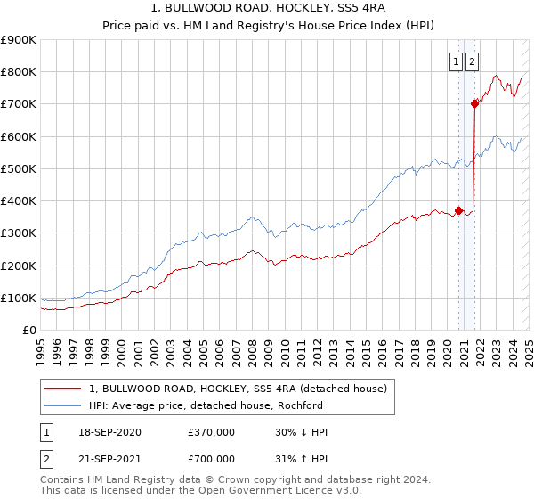 1, BULLWOOD ROAD, HOCKLEY, SS5 4RA: Price paid vs HM Land Registry's House Price Index