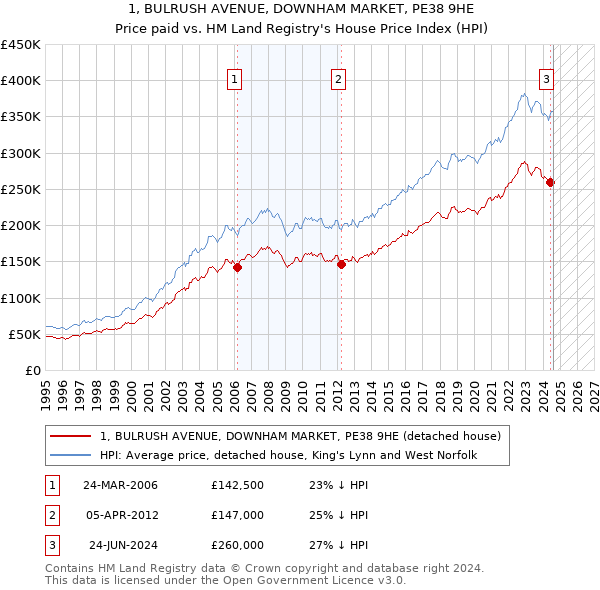 1, BULRUSH AVENUE, DOWNHAM MARKET, PE38 9HE: Price paid vs HM Land Registry's House Price Index