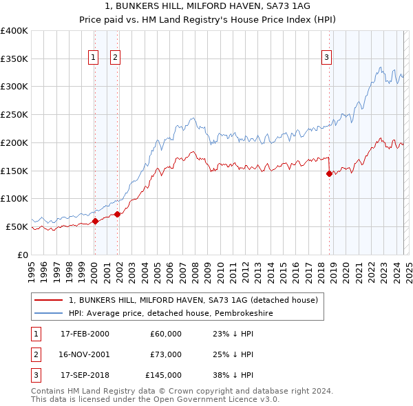 1, BUNKERS HILL, MILFORD HAVEN, SA73 1AG: Price paid vs HM Land Registry's House Price Index