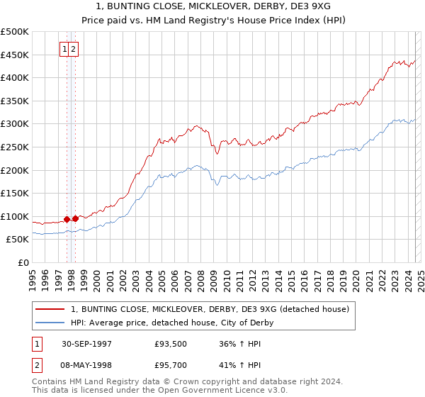 1, BUNTING CLOSE, MICKLEOVER, DERBY, DE3 9XG: Price paid vs HM Land Registry's House Price Index