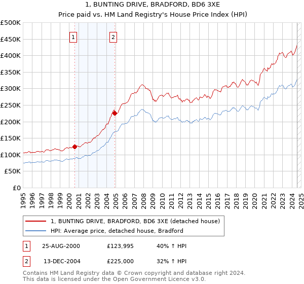 1, BUNTING DRIVE, BRADFORD, BD6 3XE: Price paid vs HM Land Registry's House Price Index