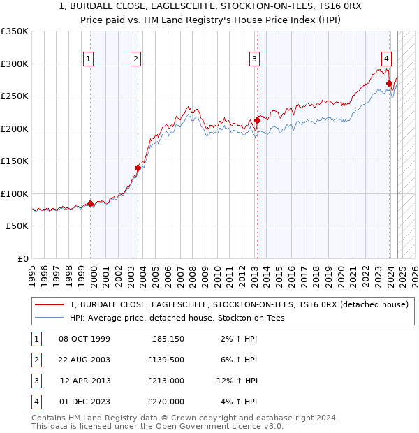 1, BURDALE CLOSE, EAGLESCLIFFE, STOCKTON-ON-TEES, TS16 0RX: Price paid vs HM Land Registry's House Price Index