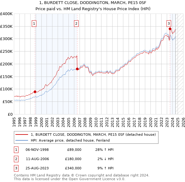 1, BURDETT CLOSE, DODDINGTON, MARCH, PE15 0SF: Price paid vs HM Land Registry's House Price Index