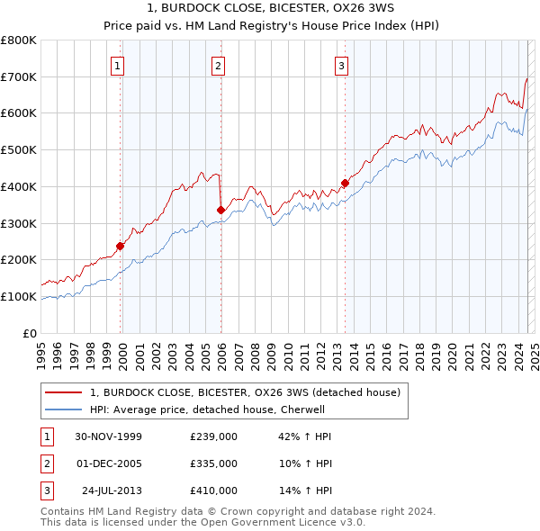 1, BURDOCK CLOSE, BICESTER, OX26 3WS: Price paid vs HM Land Registry's House Price Index