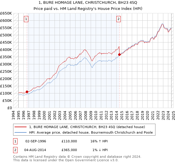 1, BURE HOMAGE LANE, CHRISTCHURCH, BH23 4SQ: Price paid vs HM Land Registry's House Price Index