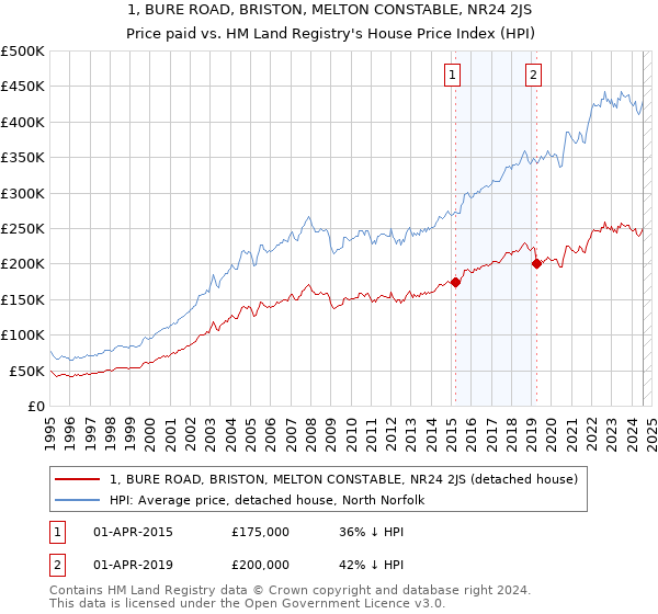 1, BURE ROAD, BRISTON, MELTON CONSTABLE, NR24 2JS: Price paid vs HM Land Registry's House Price Index