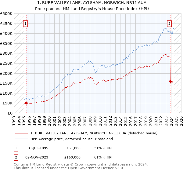 1, BURE VALLEY LANE, AYLSHAM, NORWICH, NR11 6UA: Price paid vs HM Land Registry's House Price Index