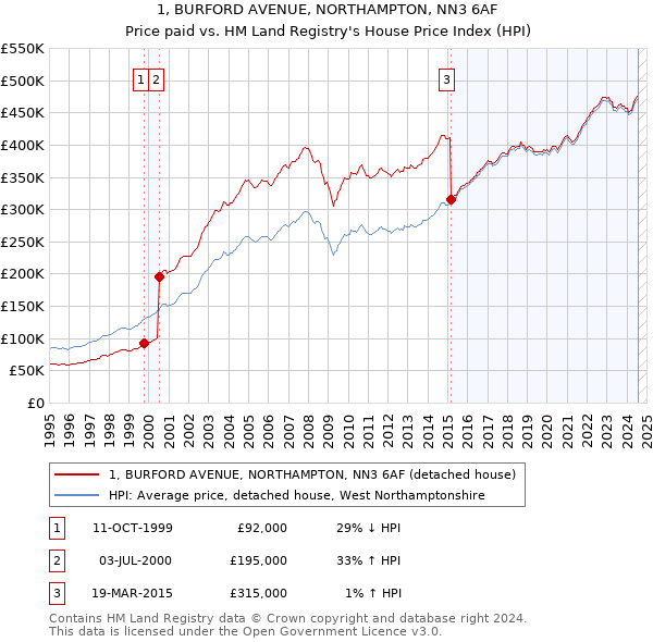 1, BURFORD AVENUE, NORTHAMPTON, NN3 6AF: Price paid vs HM Land Registry's House Price Index