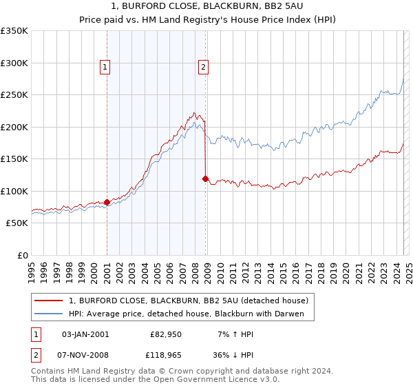 1, BURFORD CLOSE, BLACKBURN, BB2 5AU: Price paid vs HM Land Registry's House Price Index