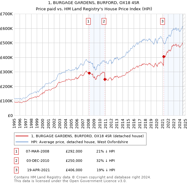 1, BURGAGE GARDENS, BURFORD, OX18 4SR: Price paid vs HM Land Registry's House Price Index