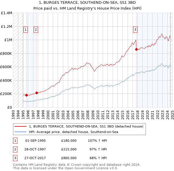 1, BURGES TERRACE, SOUTHEND-ON-SEA, SS1 3BD: Price paid vs HM Land Registry's House Price Index