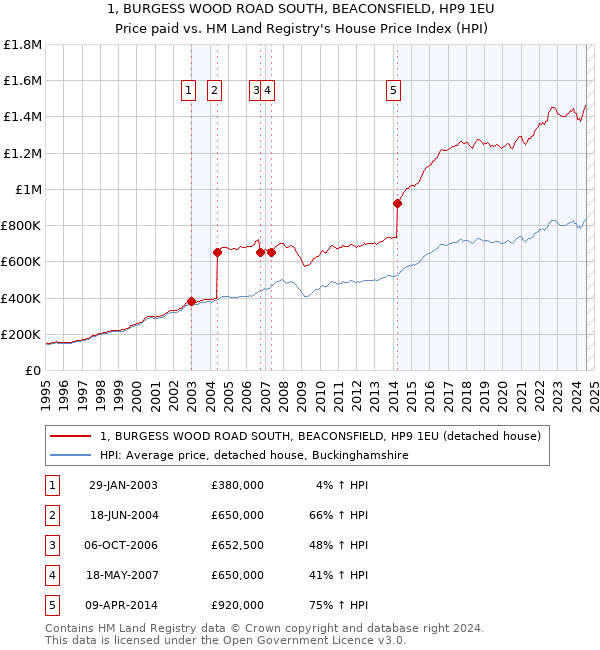 1, BURGESS WOOD ROAD SOUTH, BEACONSFIELD, HP9 1EU: Price paid vs HM Land Registry's House Price Index