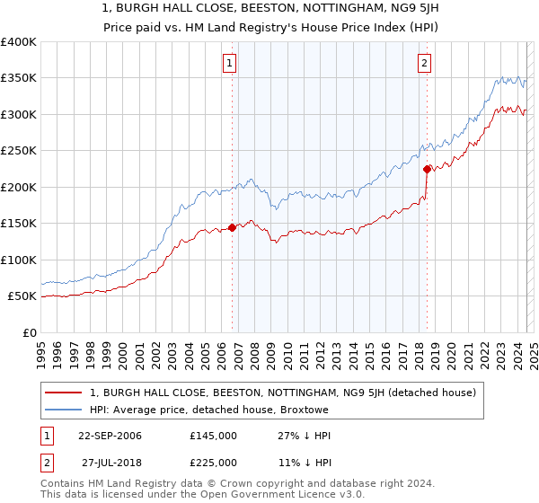 1, BURGH HALL CLOSE, BEESTON, NOTTINGHAM, NG9 5JH: Price paid vs HM Land Registry's House Price Index