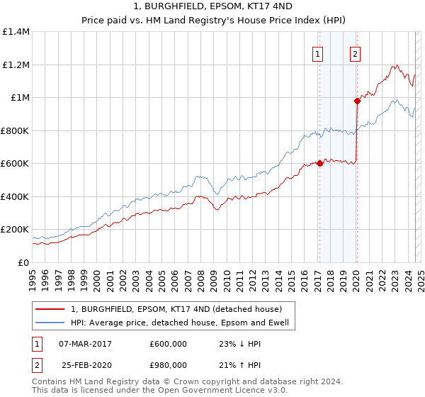 1, BURGHFIELD, EPSOM, KT17 4ND: Price paid vs HM Land Registry's House Price Index