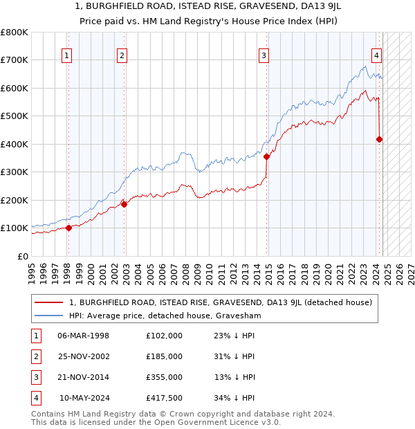 1, BURGHFIELD ROAD, ISTEAD RISE, GRAVESEND, DA13 9JL: Price paid vs HM Land Registry's House Price Index