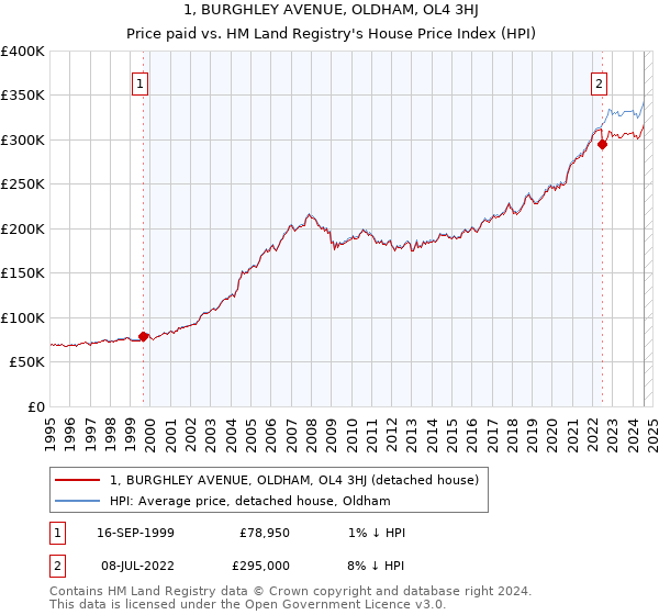 1, BURGHLEY AVENUE, OLDHAM, OL4 3HJ: Price paid vs HM Land Registry's House Price Index