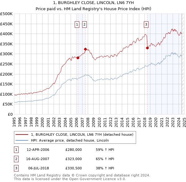 1, BURGHLEY CLOSE, LINCOLN, LN6 7YH: Price paid vs HM Land Registry's House Price Index