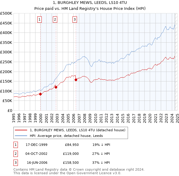 1, BURGHLEY MEWS, LEEDS, LS10 4TU: Price paid vs HM Land Registry's House Price Index