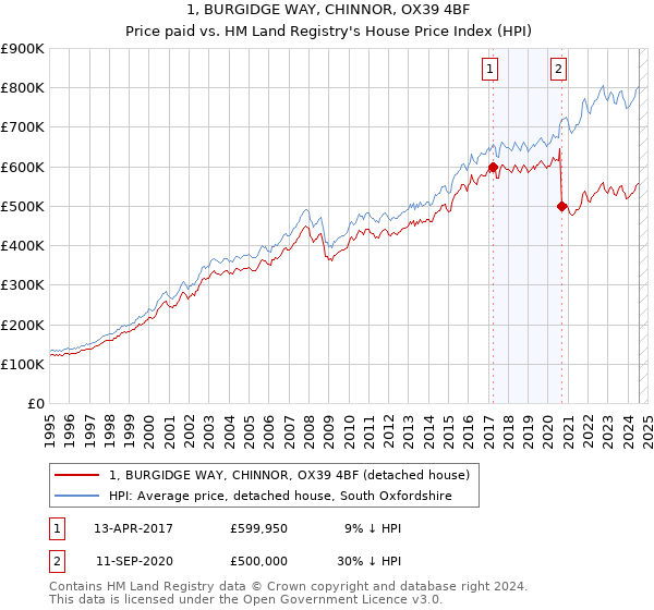 1, BURGIDGE WAY, CHINNOR, OX39 4BF: Price paid vs HM Land Registry's House Price Index