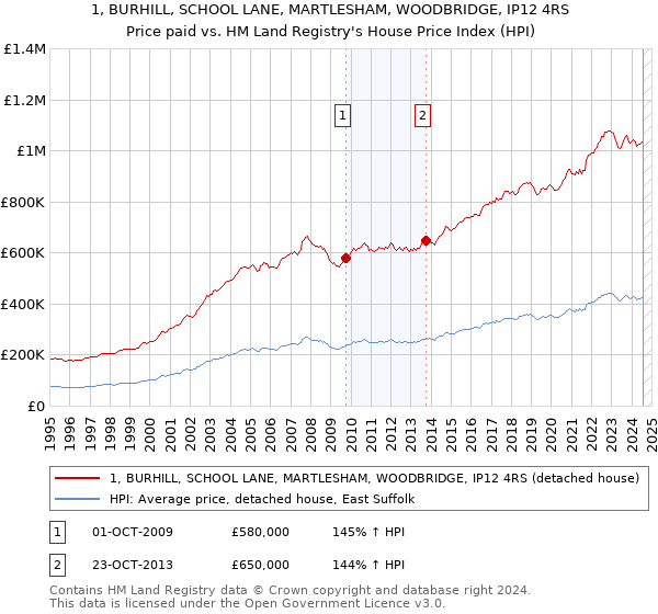 1, BURHILL, SCHOOL LANE, MARTLESHAM, WOODBRIDGE, IP12 4RS: Price paid vs HM Land Registry's House Price Index