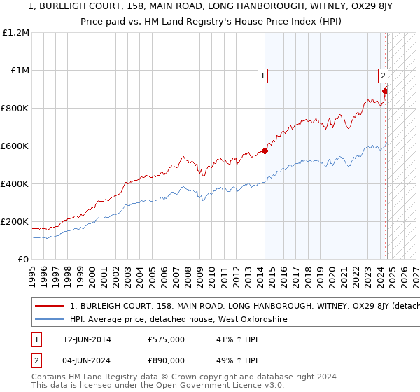 1, BURLEIGH COURT, 158, MAIN ROAD, LONG HANBOROUGH, WITNEY, OX29 8JY: Price paid vs HM Land Registry's House Price Index