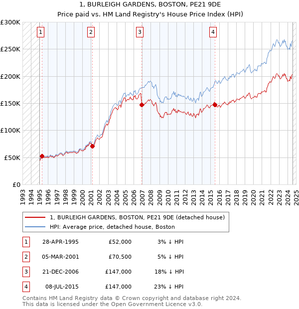 1, BURLEIGH GARDENS, BOSTON, PE21 9DE: Price paid vs HM Land Registry's House Price Index