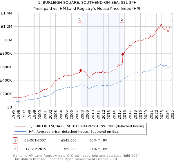 1, BURLEIGH SQUARE, SOUTHEND-ON-SEA, SS1 3PH: Price paid vs HM Land Registry's House Price Index