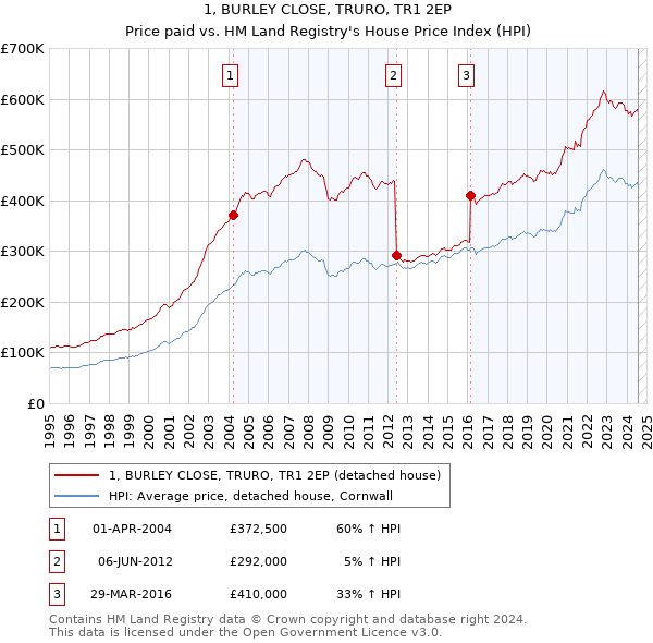 1, BURLEY CLOSE, TRURO, TR1 2EP: Price paid vs HM Land Registry's House Price Index