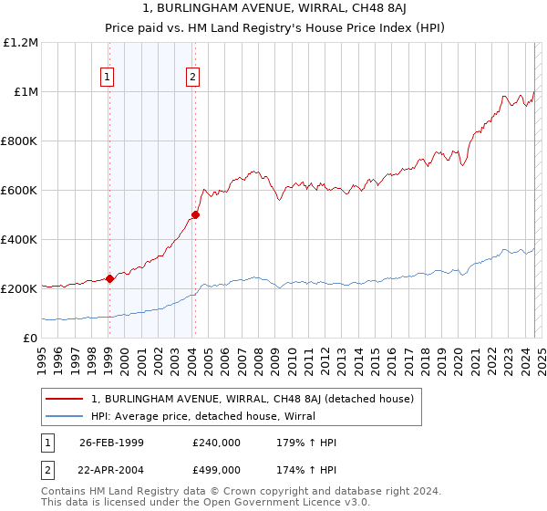 1, BURLINGHAM AVENUE, WIRRAL, CH48 8AJ: Price paid vs HM Land Registry's House Price Index