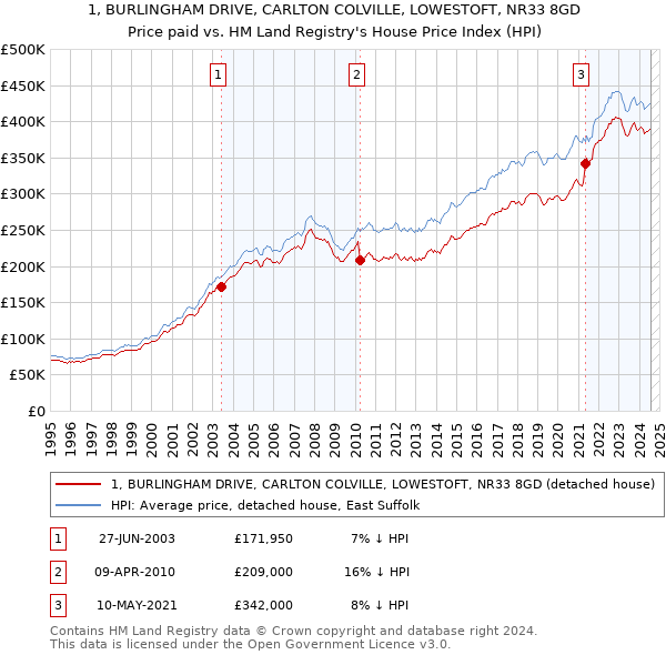 1, BURLINGHAM DRIVE, CARLTON COLVILLE, LOWESTOFT, NR33 8GD: Price paid vs HM Land Registry's House Price Index